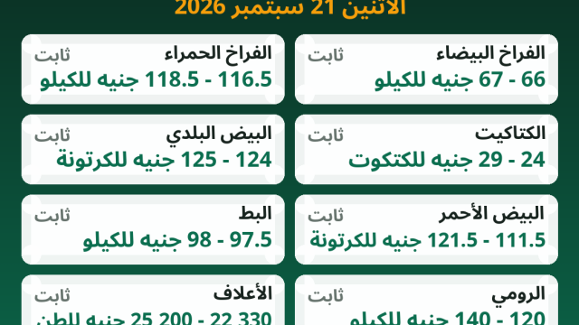 أسعار الدواجن اليوم الاثنين 21 سبتمبر 2026 في مصر.. الفراخ والبيض والكتاكيت